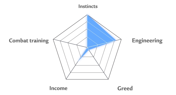 Cobalt-B's personality chart'