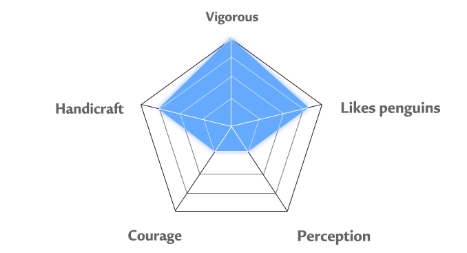 Cocoritter's personality chart'