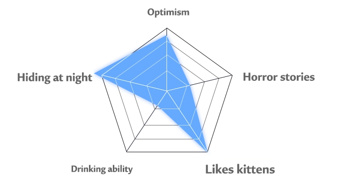 Crow's personality chart'