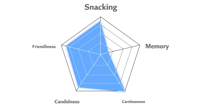 Hilda's personality chart'