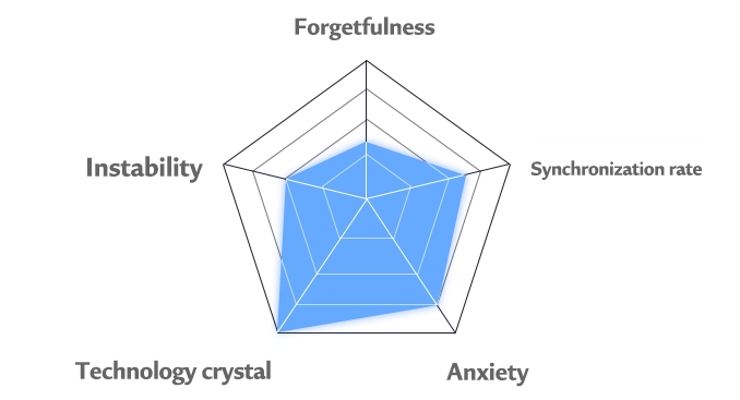 Nemesis's personality chart'