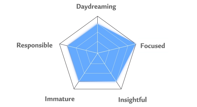 Saki Fuwa's personality chart'