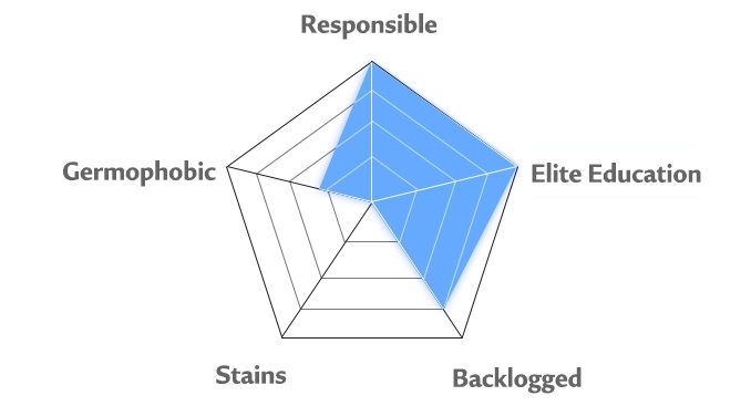 Lin's personality chart'