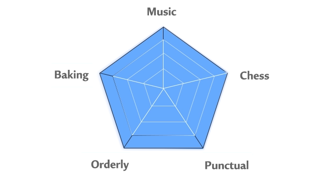 Lyra's personality chart'