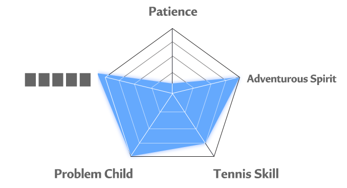 Gnonno's personality chart'