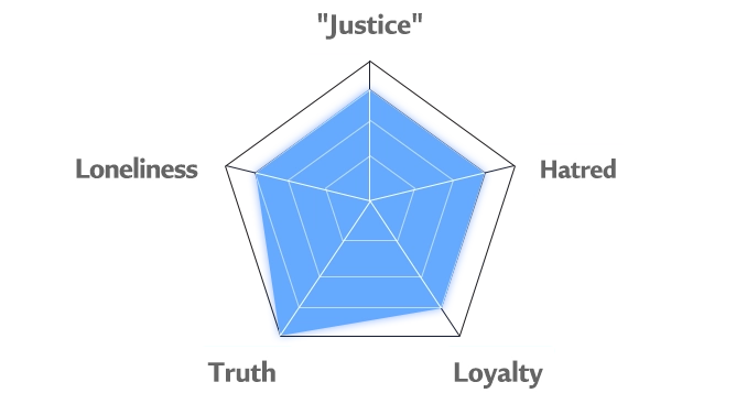 Frigg's personality chart'