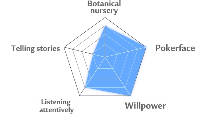 Tian Lang's personality chart'