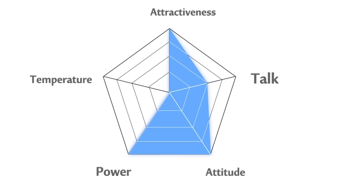 Meryl's personality chart'