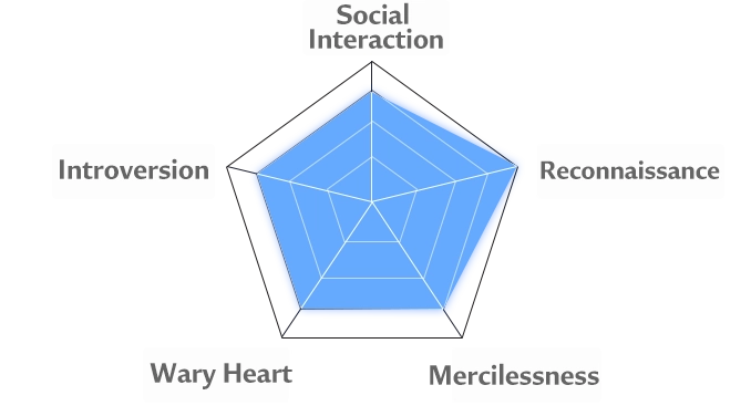 Lan's personality chart'