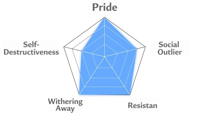 Icarus's personality chart'