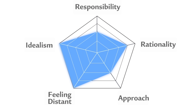 Fiona's personality chart'