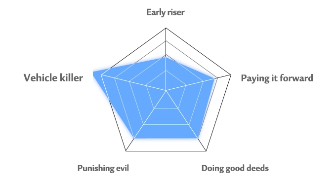 Echo's personality chart'