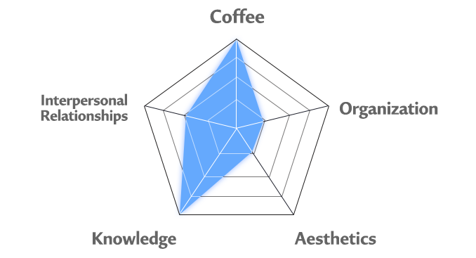 Rubilia's personality chart'