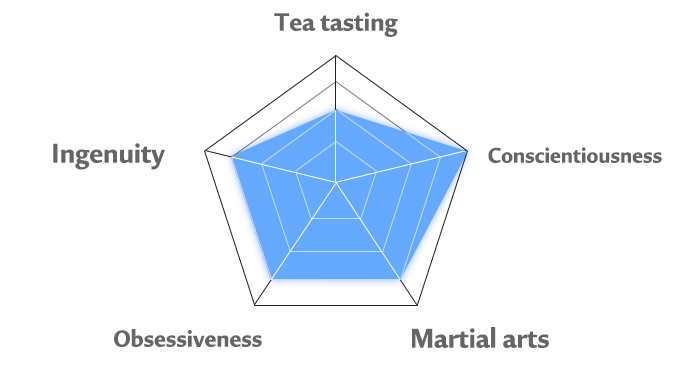 Ming Jing's personality chart'