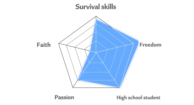 Tsubasa's personality chart'