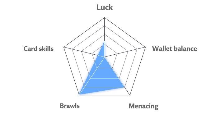 KING's personality chart'