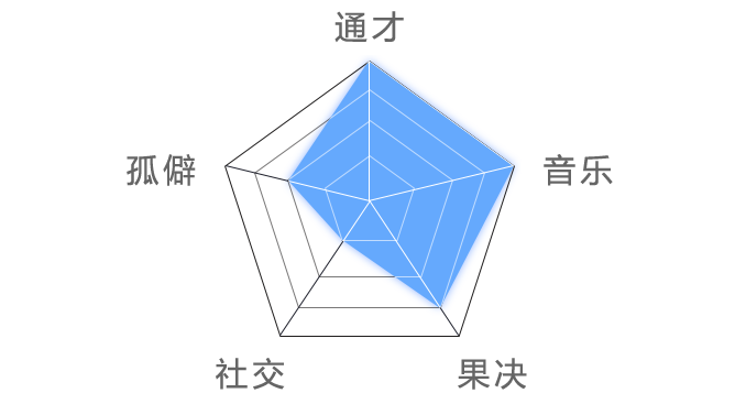 Nan Yin's personality chart'